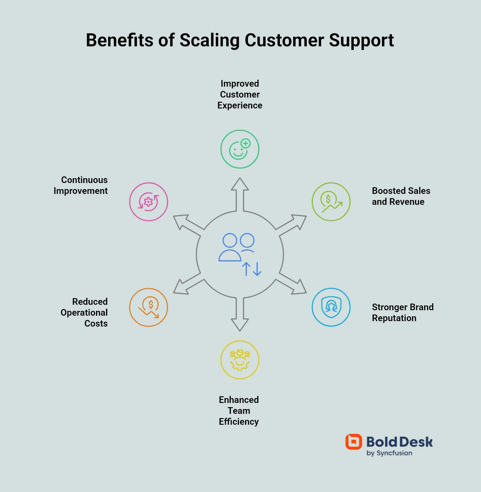 Benefits of scaling customer support
