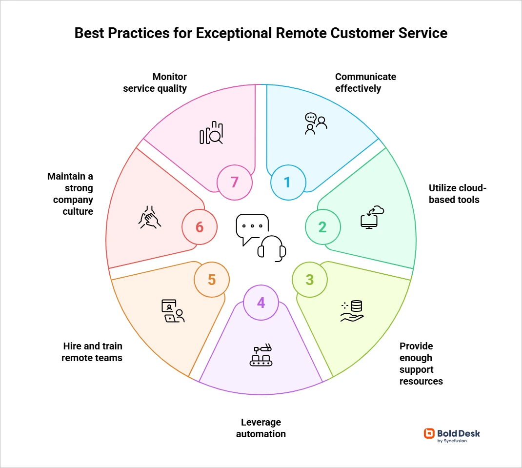 Best practices for exceptional remote customer service