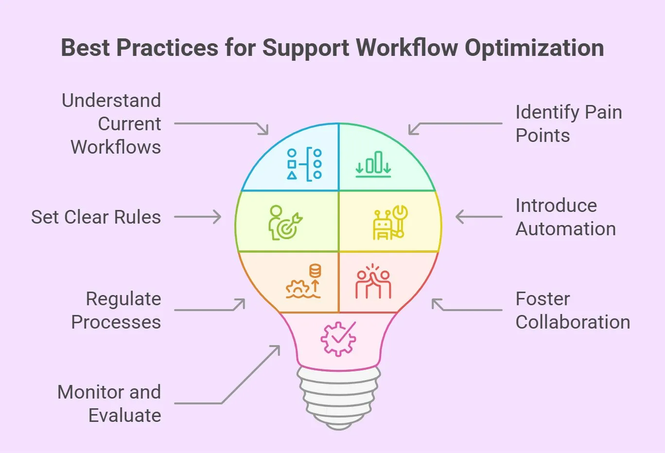 Step by step guides for optimizing support workflow