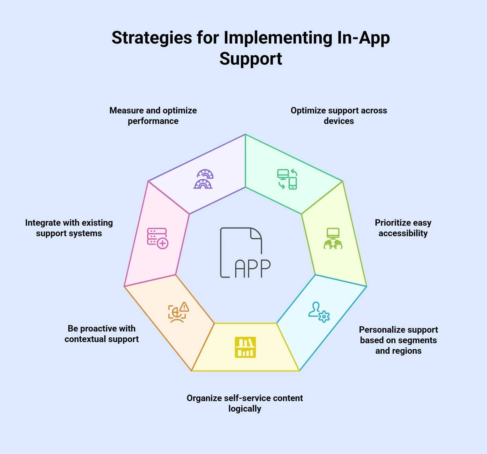Best Practices for Implementing In-App Customer Support
