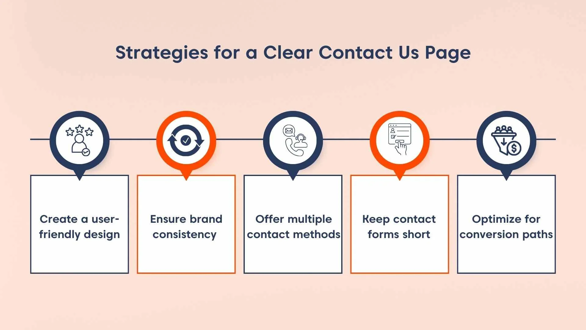 Infographic showing Contact Us strategies with blue text, orange highlights, navy arrows, and icons on a light orange background