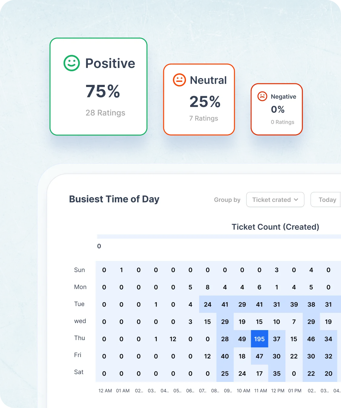 Faster replies, happier customers