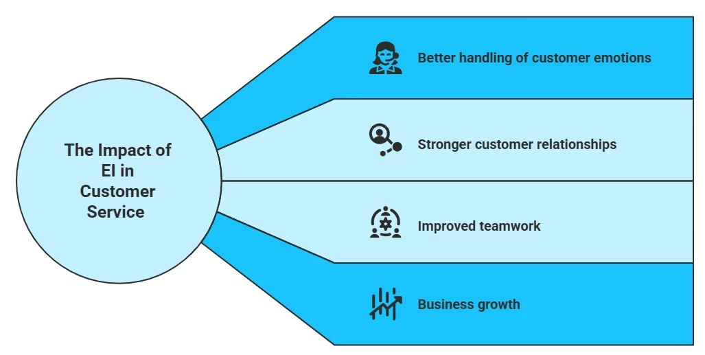 Advantages of emotional intelligence in customer support