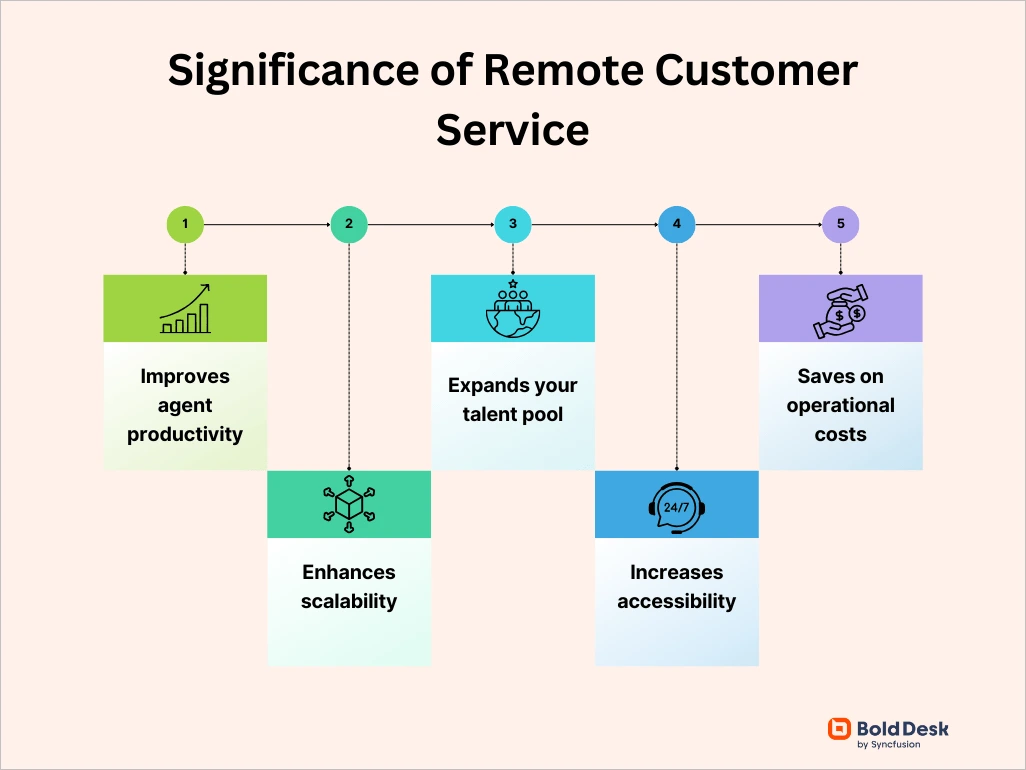 Importance of remote customer service