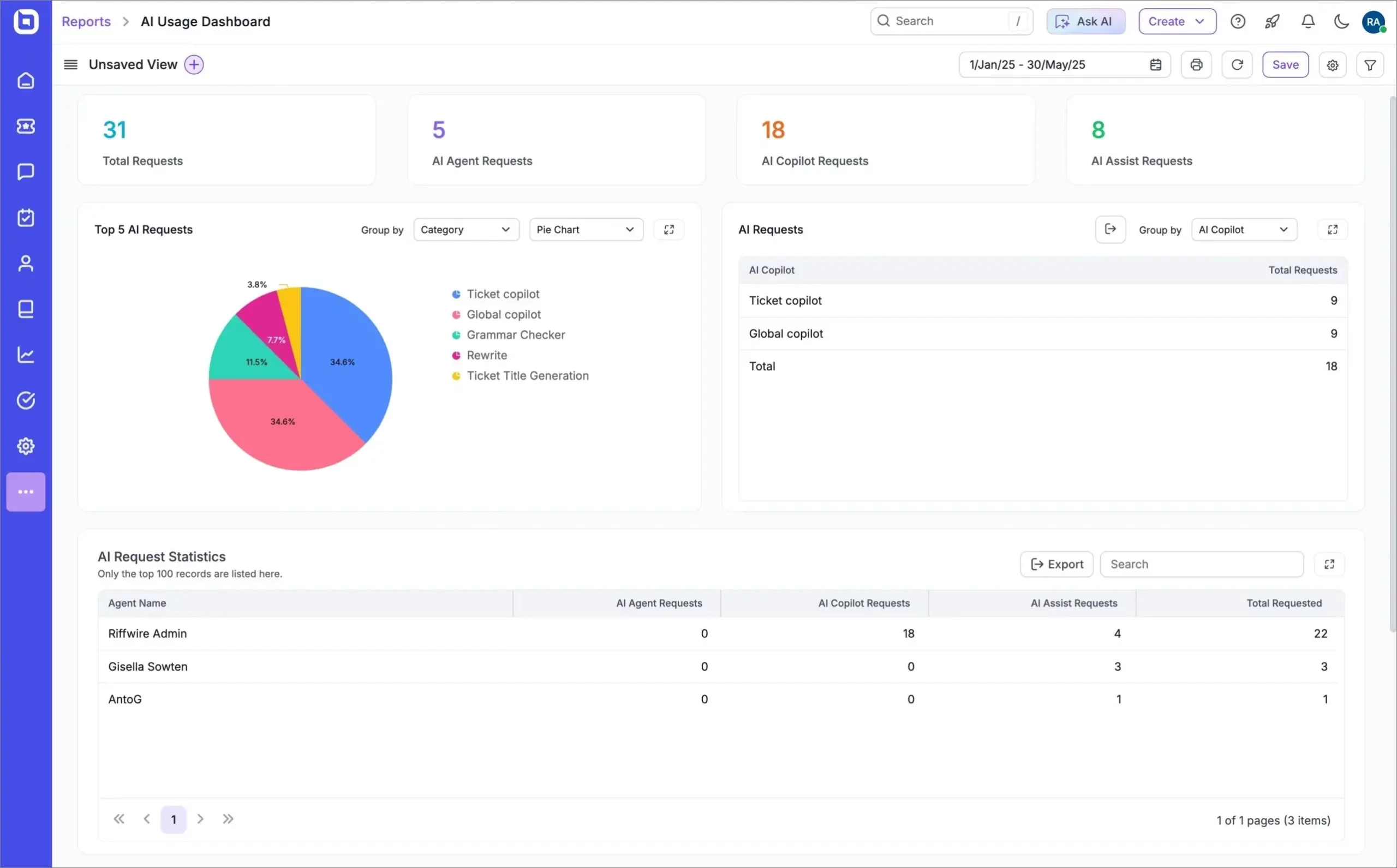 AI usage dashboard