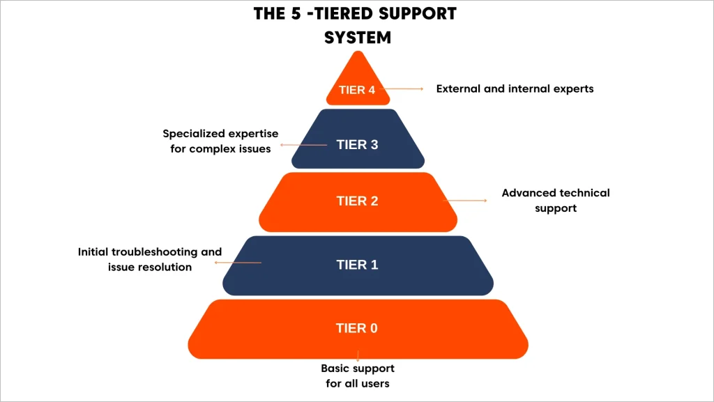 Five-tier support system pyramid: Tier 0 basic support through Tier 4 expert support, increasing specialization