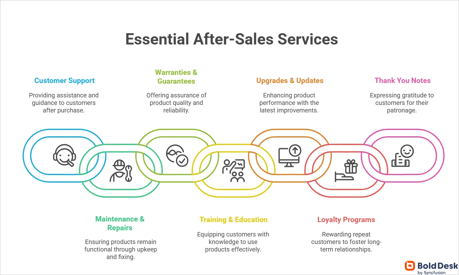 Types of Post-Sales Support