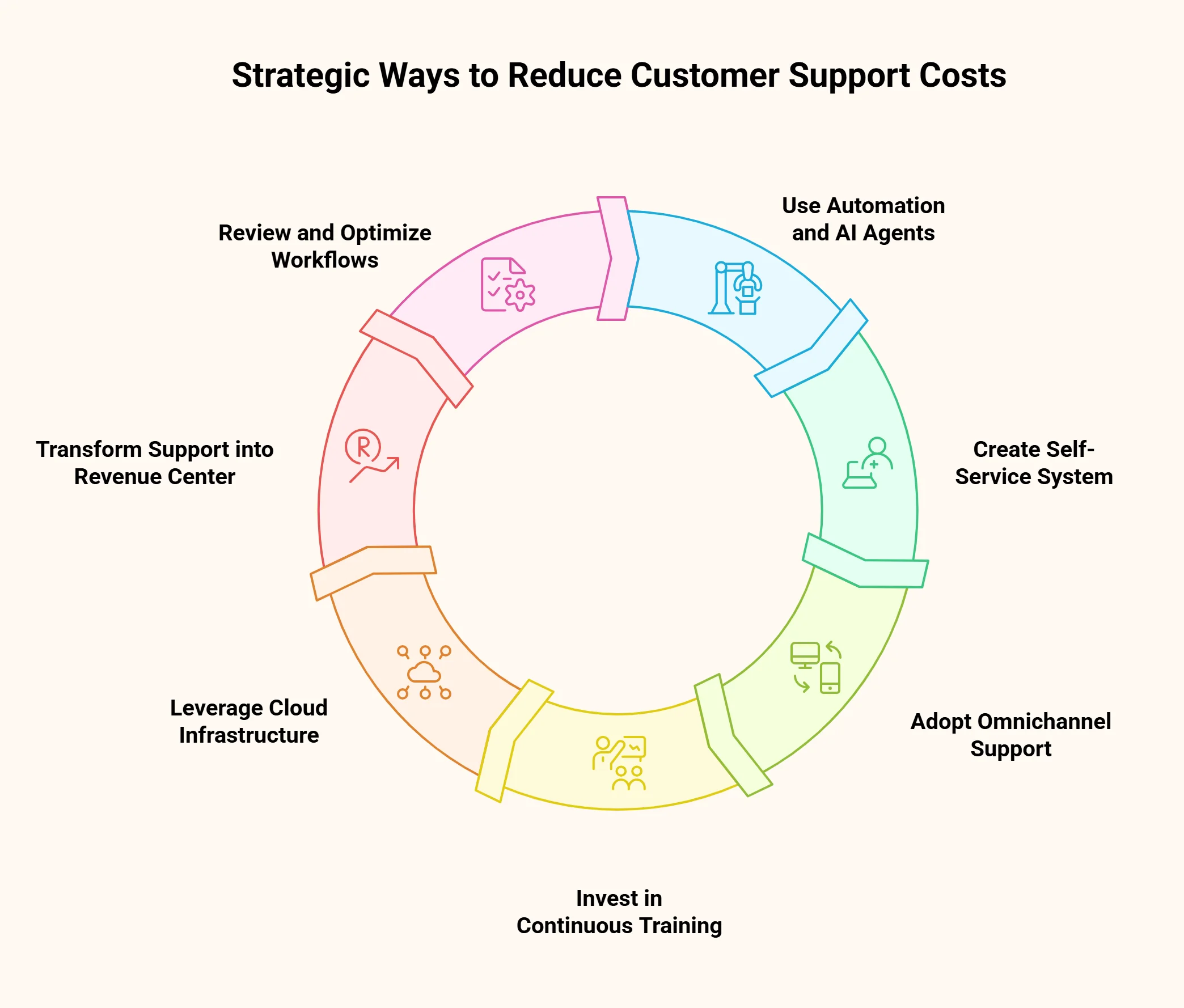 Reducing customer support costs