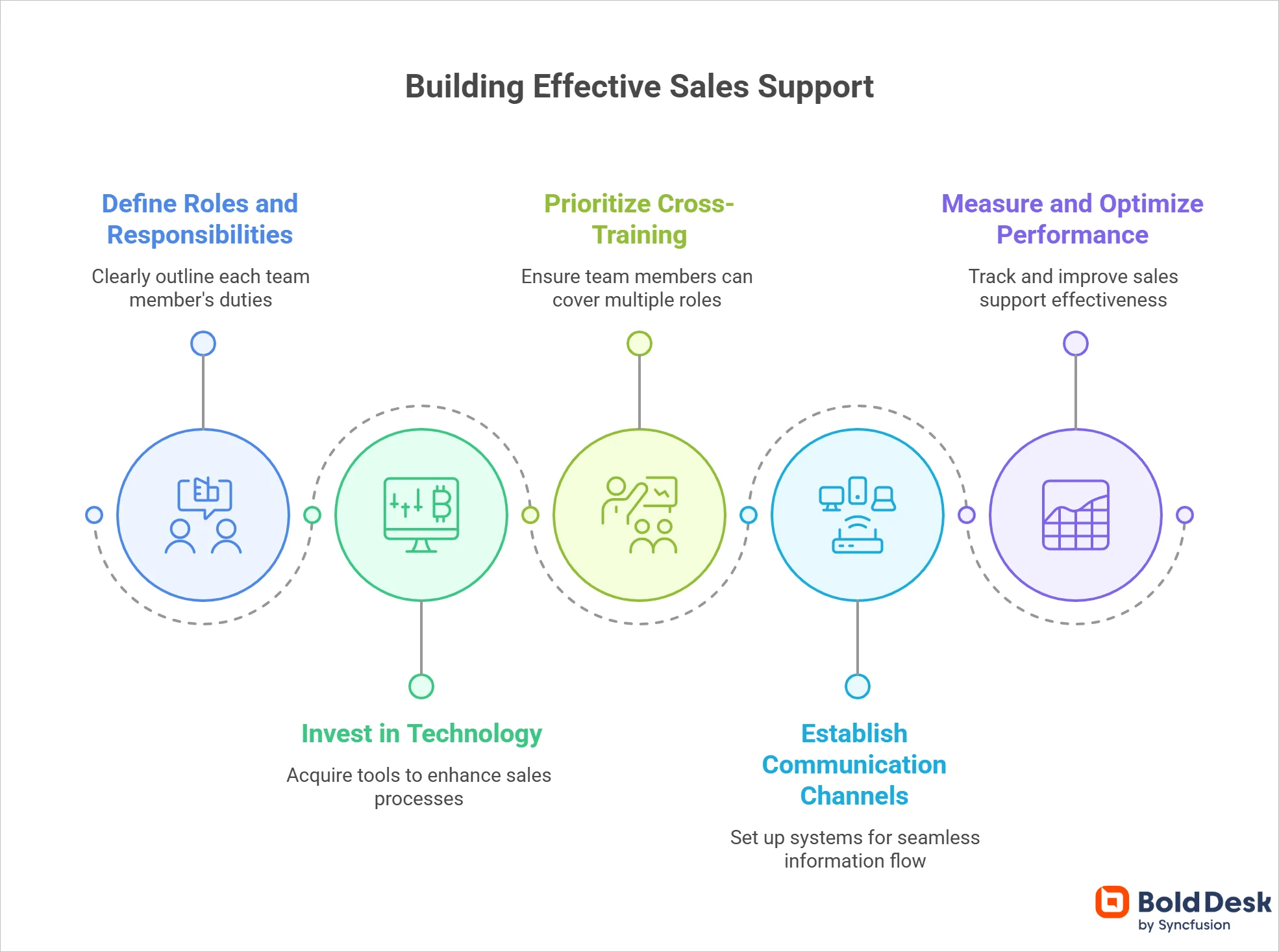 How to Build Effective Sales Support