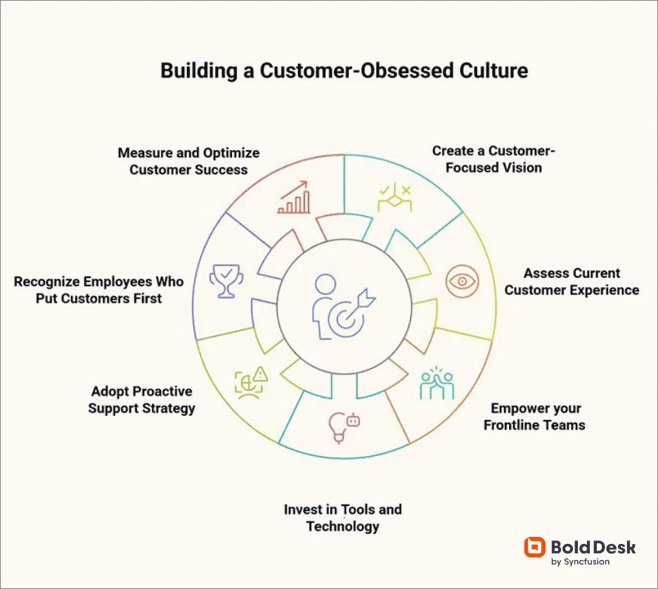 How to become customer obsessed