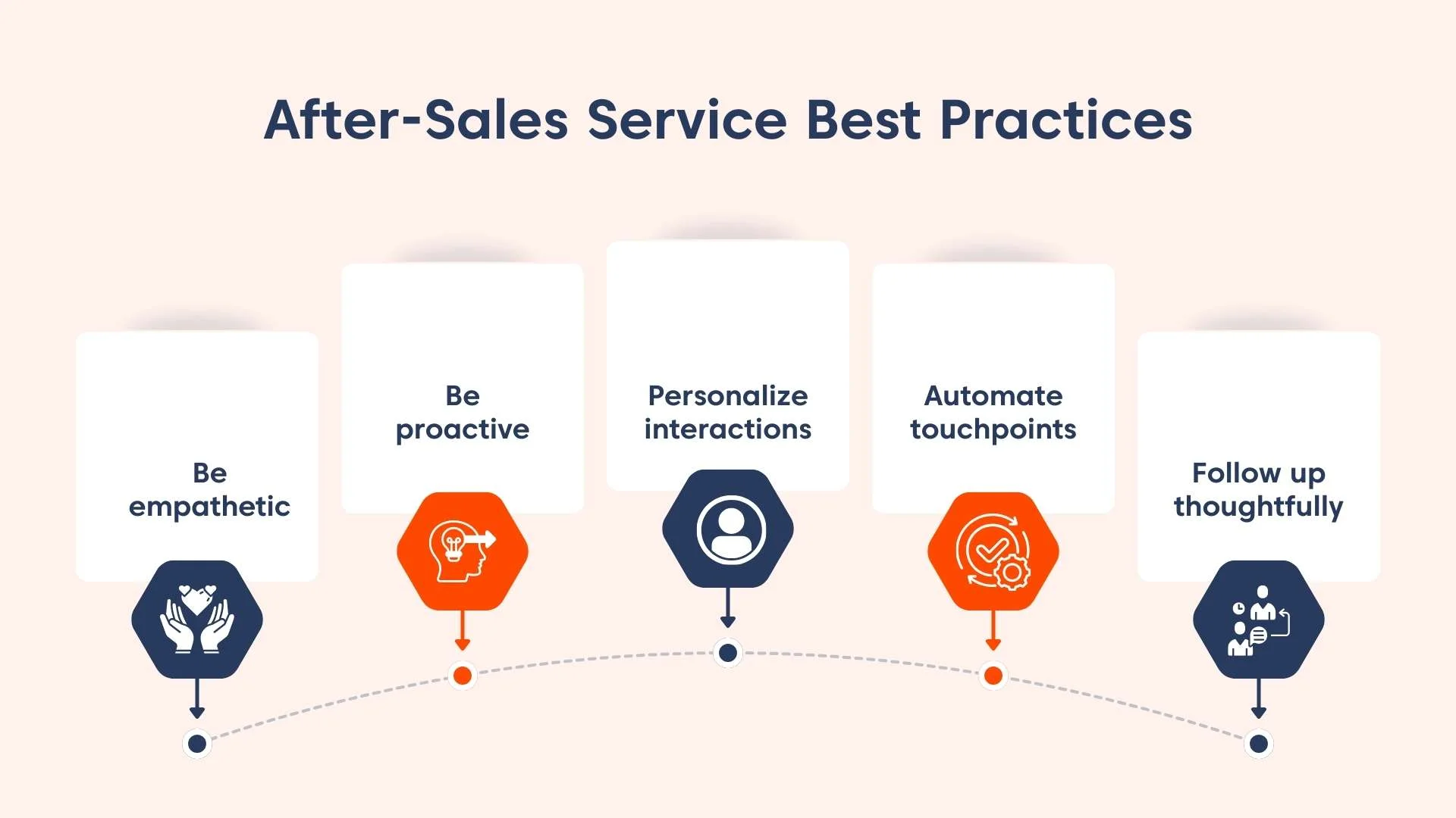 Infographic with orange and blue icons showing five after-sales service best practices in white boxes