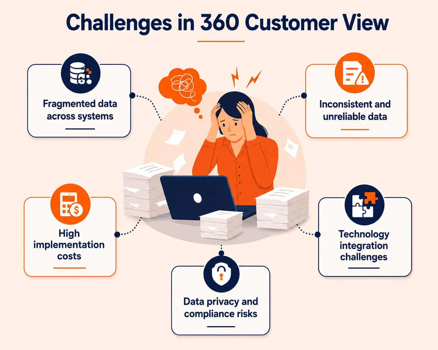 Infographic in blue and orange showing 360 customer view challenges with icons around a person at a laptop