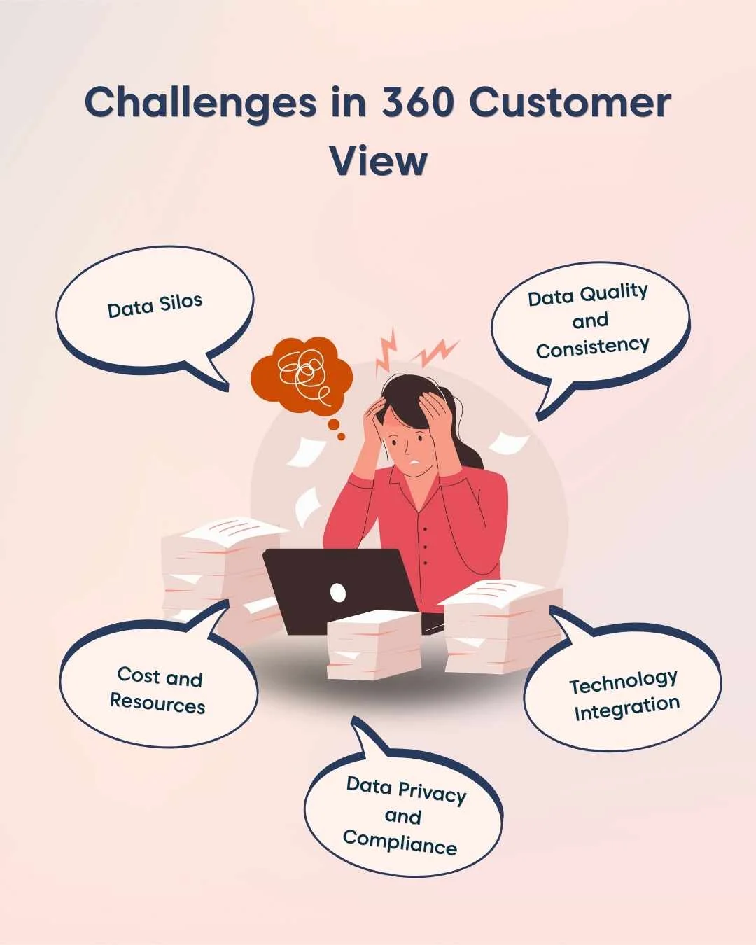 Infographic with blue and orange elements showing five challenges in 360 customer view on light orange background