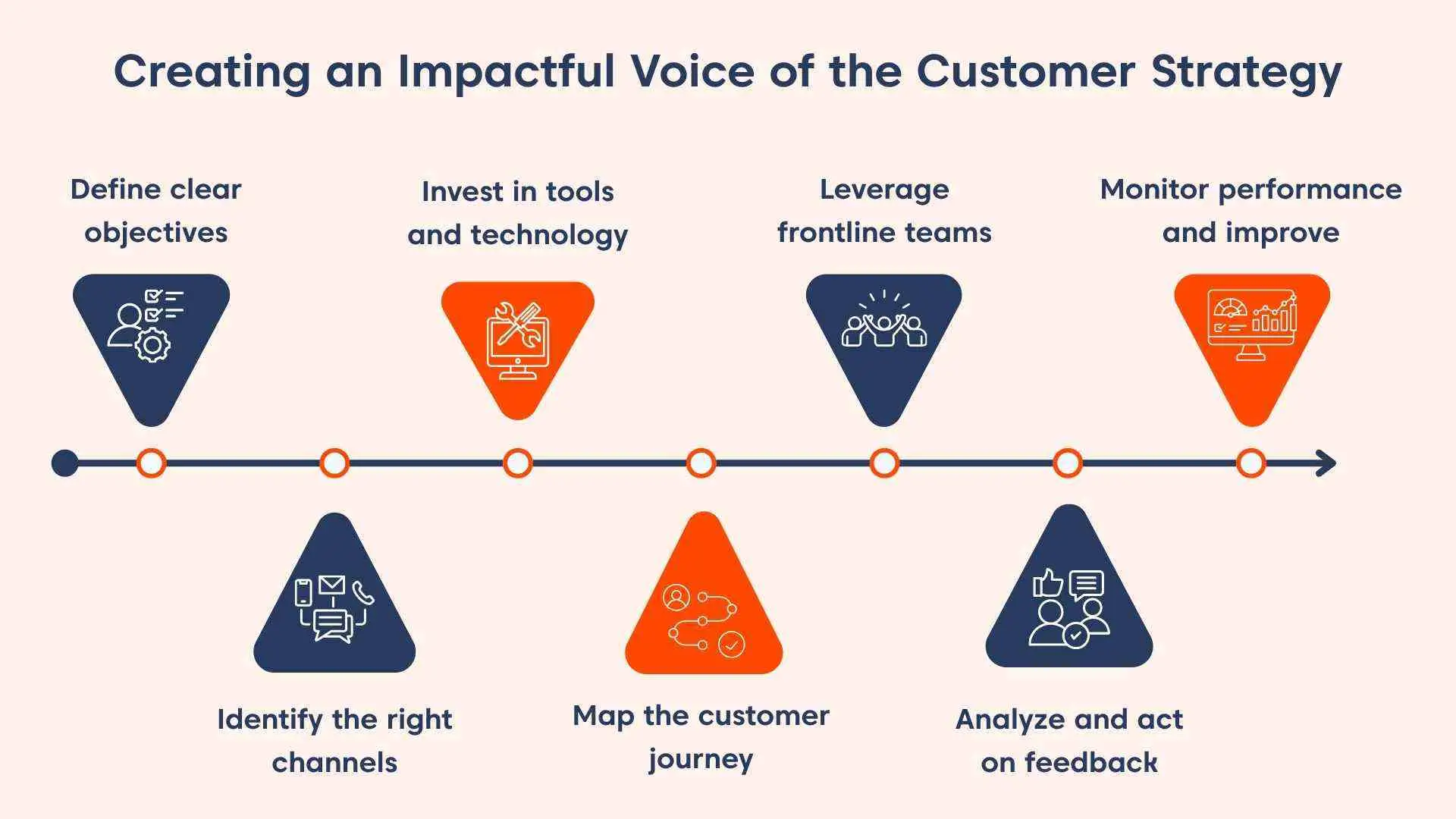 Infographic on light orange background with blue and orange icons showing 7 ways to use Voice of the customer