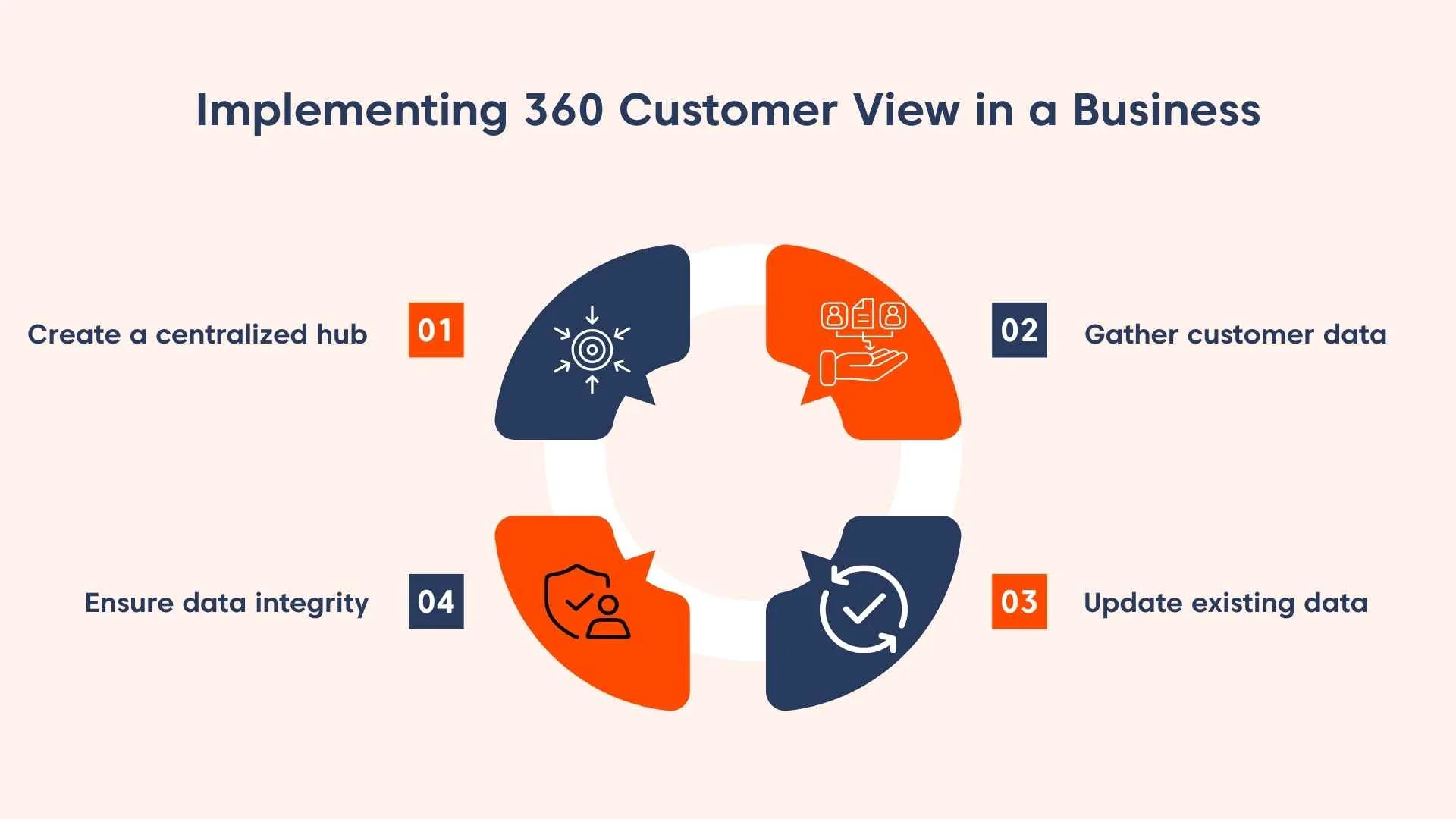 Circular infographic with blue and orange segments for four steps to implement a 360-customer view on light orange background