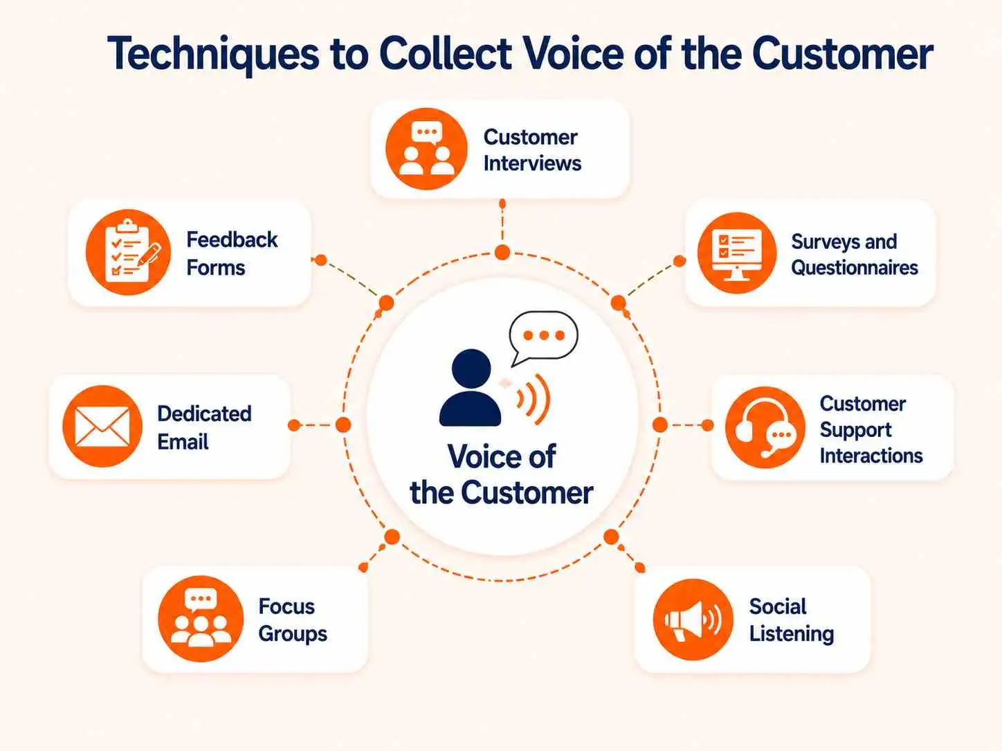 Infographic on light orange background with blue and orange icons showing VoC data collection methods