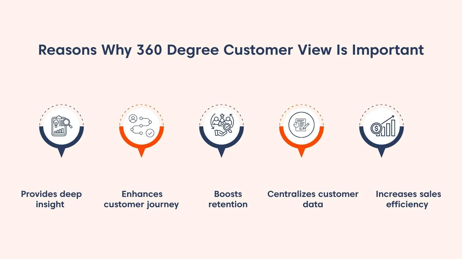 Infographic with blue and orange icons showing five reasons a 360 customer view is important on a light orange background