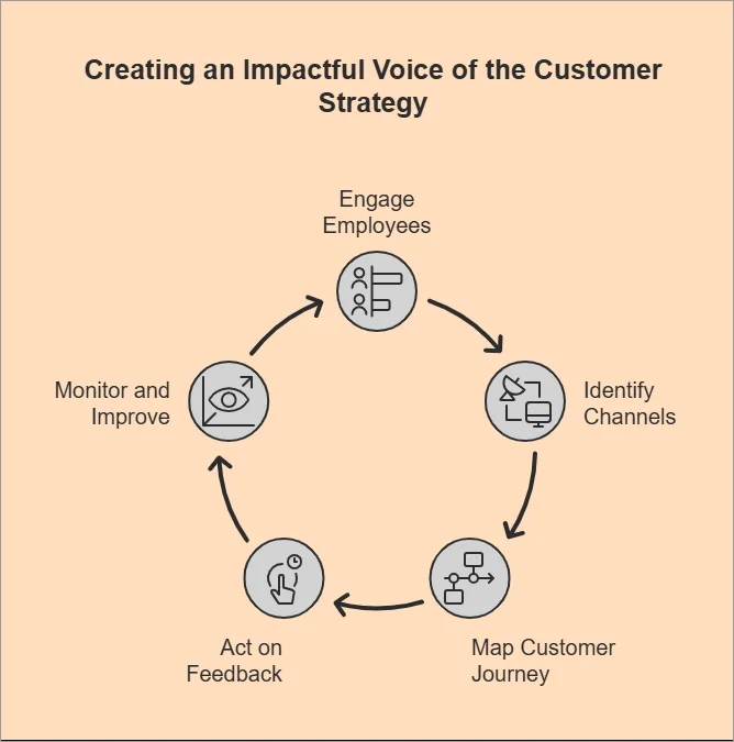 How to build VoC