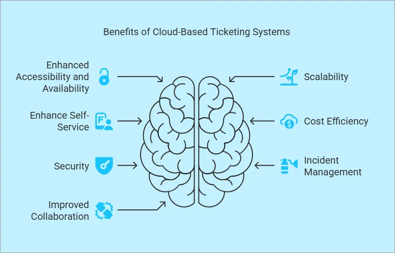 Advantages of adopting a cloud-based ticketing system