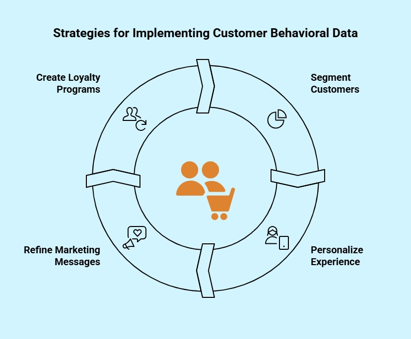 Strategies for implementing customer behavioral data