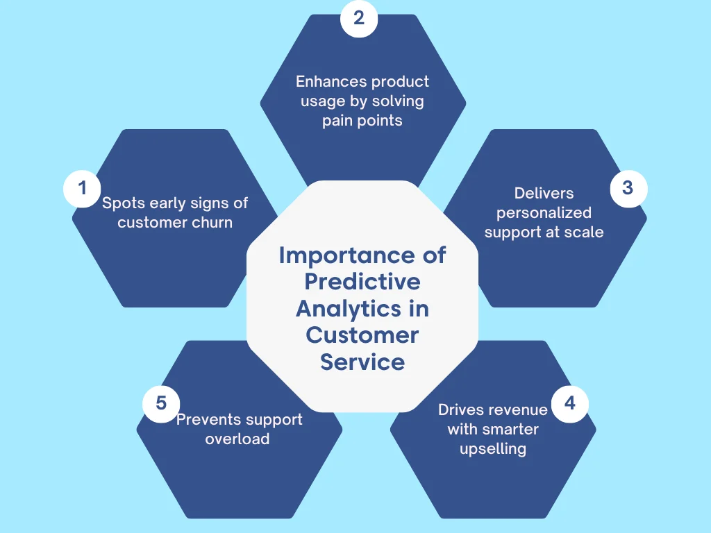 Advantages of predictive analytics in customer service