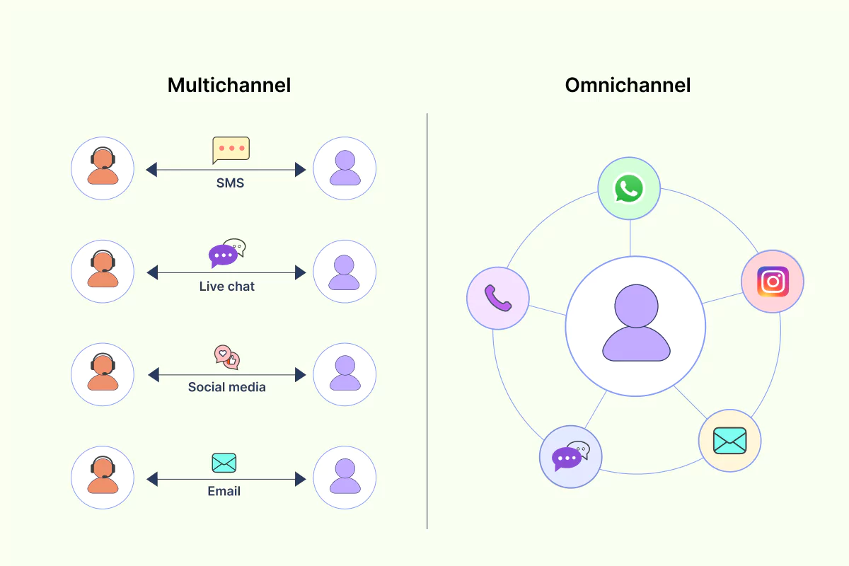 Channel integration in multichannel vs omnichannel support