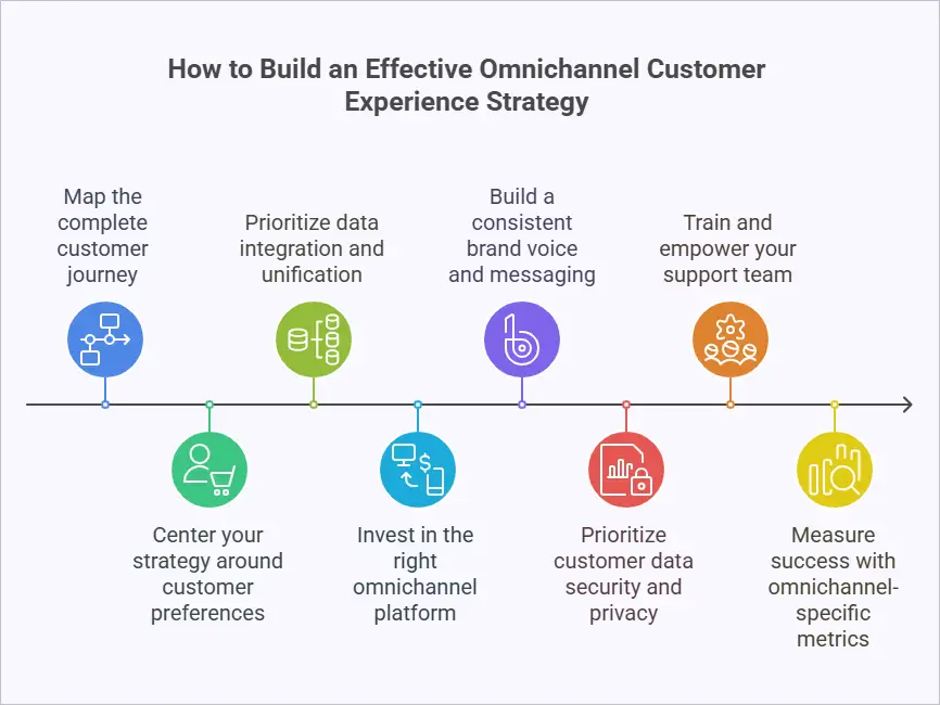 Building An Effective Omnichannel Customer Experience Strategy
