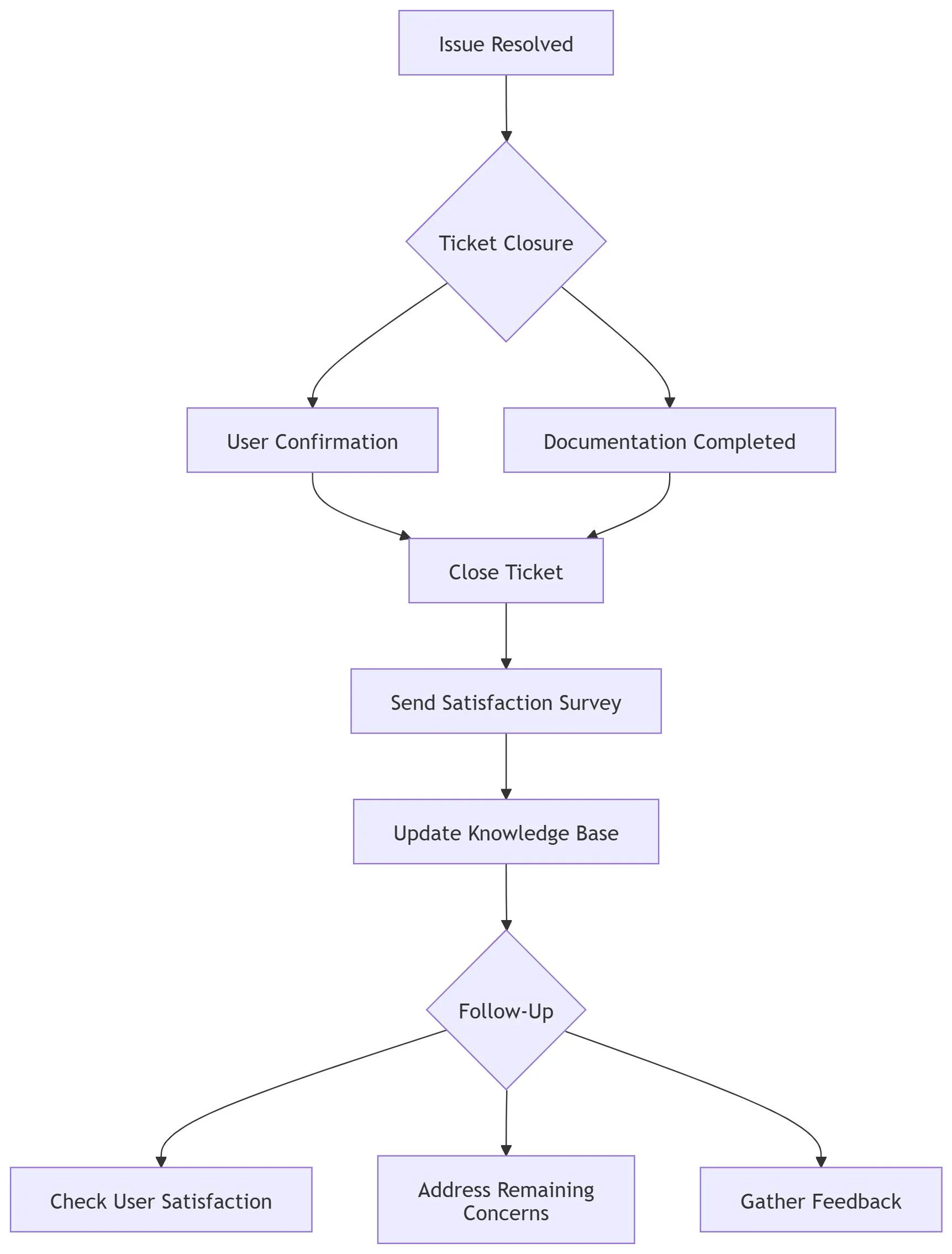 Help desk workflow example template for ticket closure and follow-up