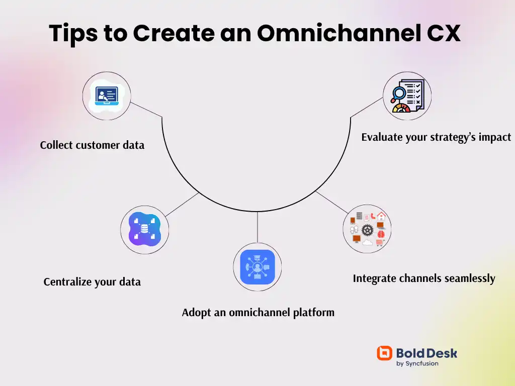 Infographic titled ‘Tips to Create an Omnichannel CX’ featuring five circular icons connected to a central hub