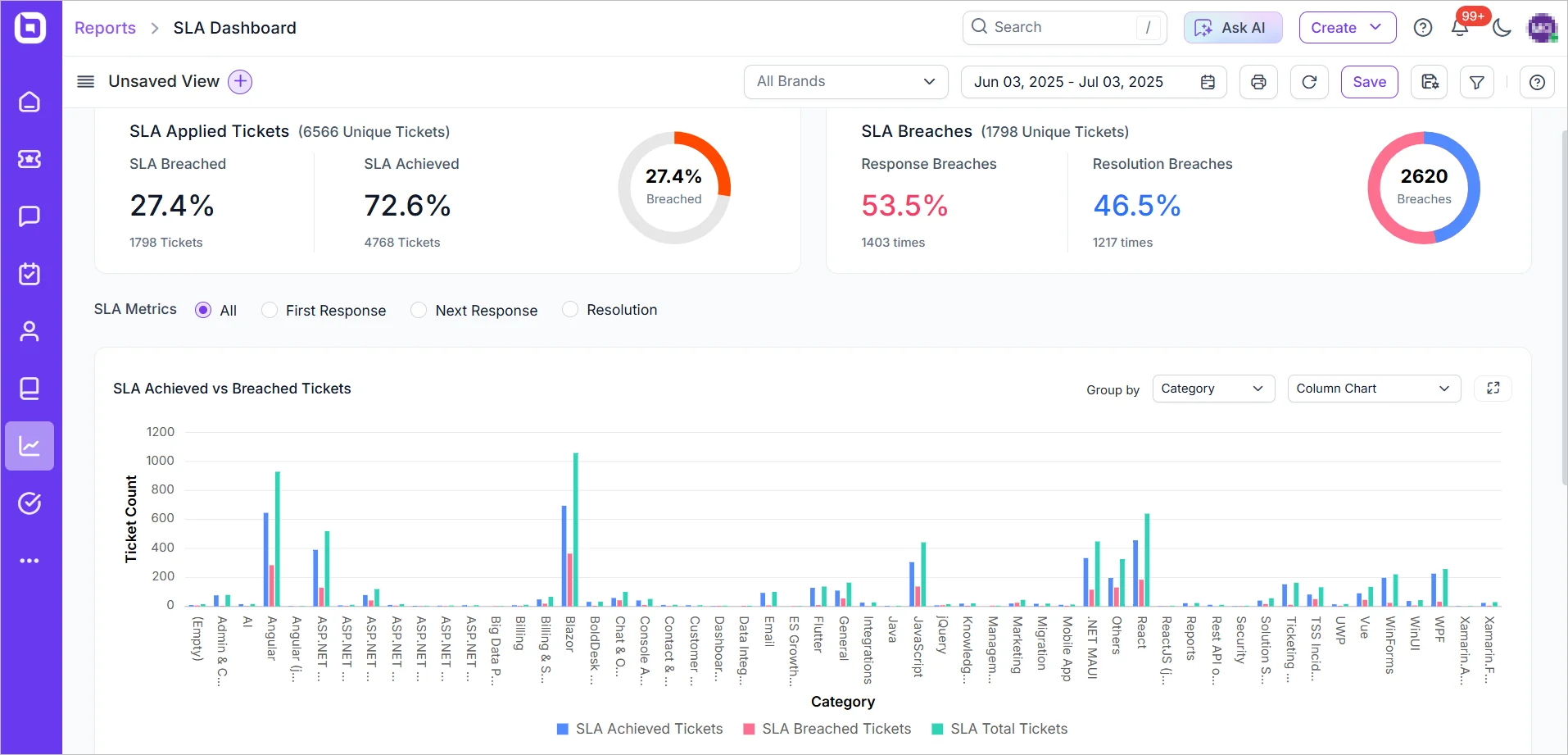 SLA dashboard