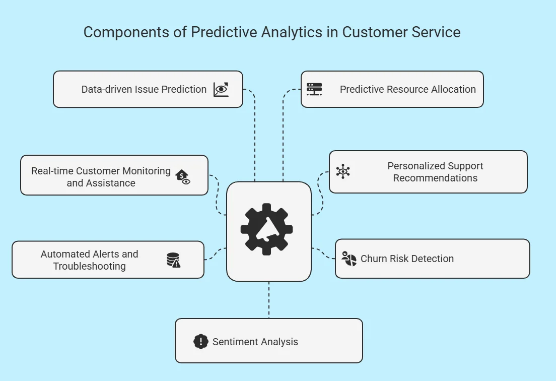 Components of predictive analytics in customer service