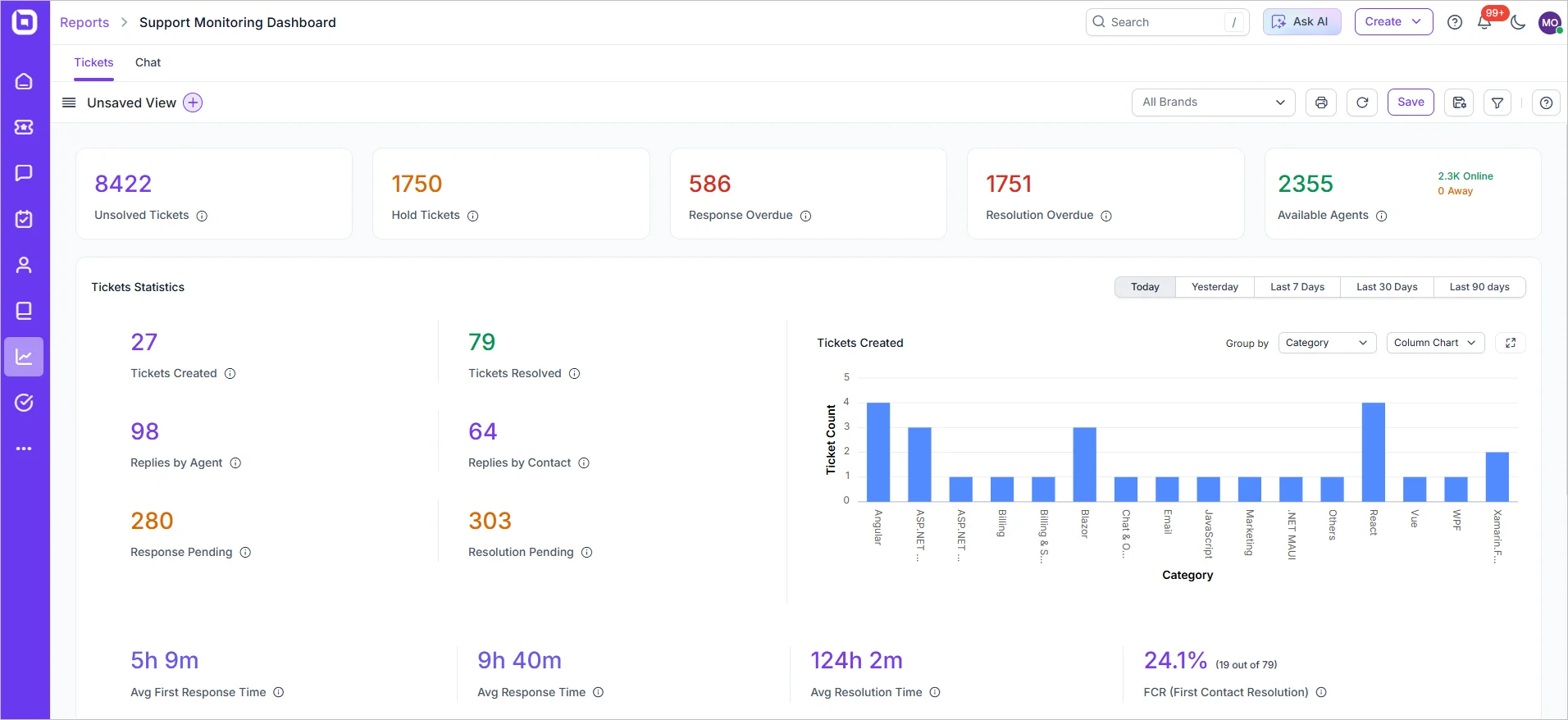 Support monitoring dashboard