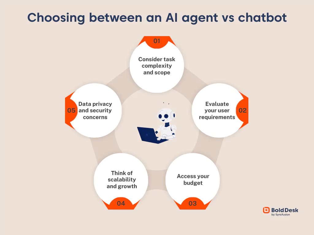An illustration on how to choose between AI agent vs chatbot