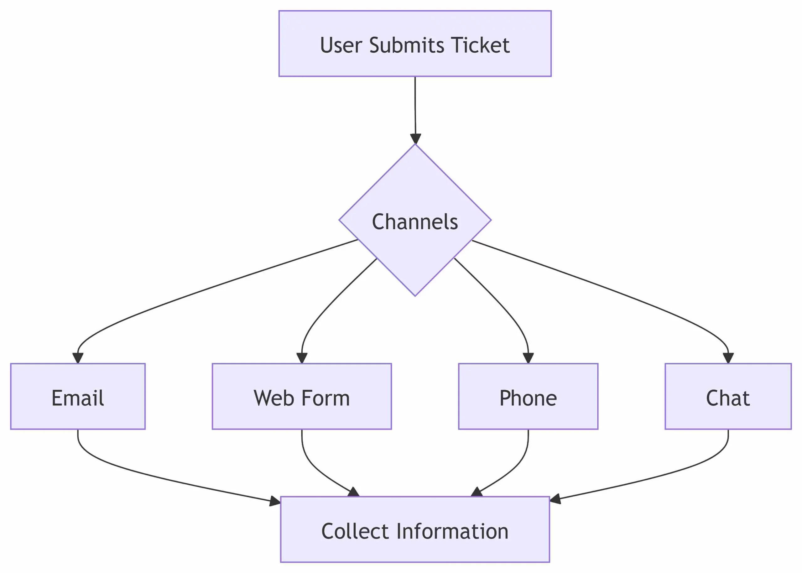 Help desk workflow example template for ticket creation