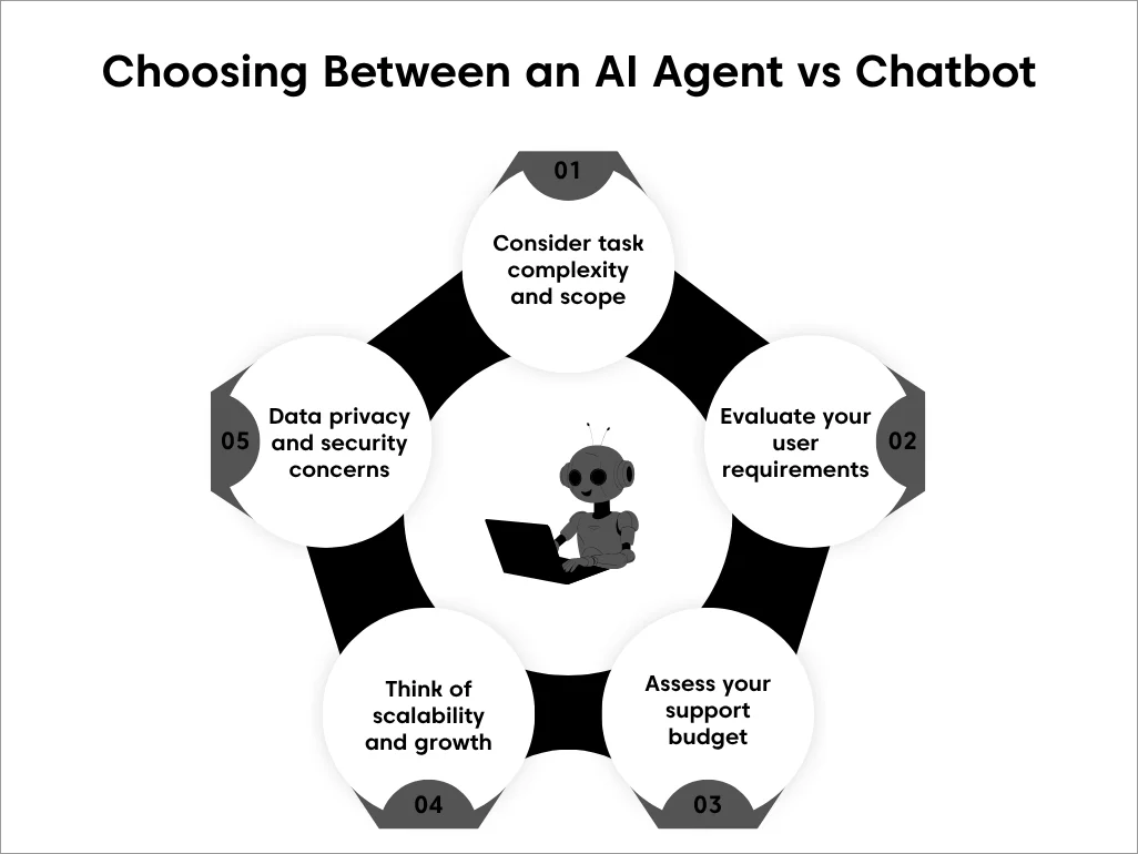 Decision guide infographic comparing AI agents and chatbots using task complexity, budget, scalability, and security criteria