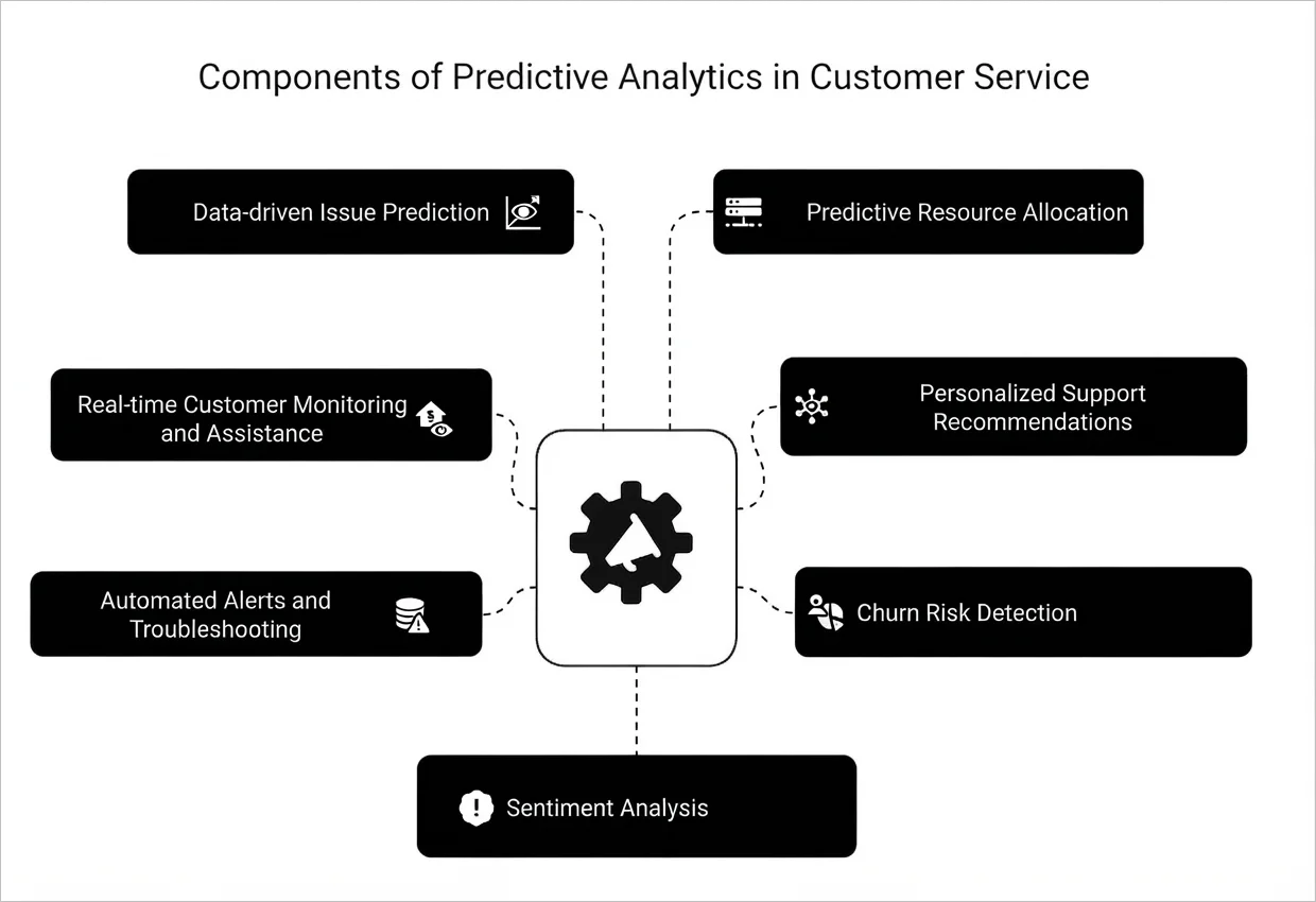 An image of the components of predictive analytics in customer service
