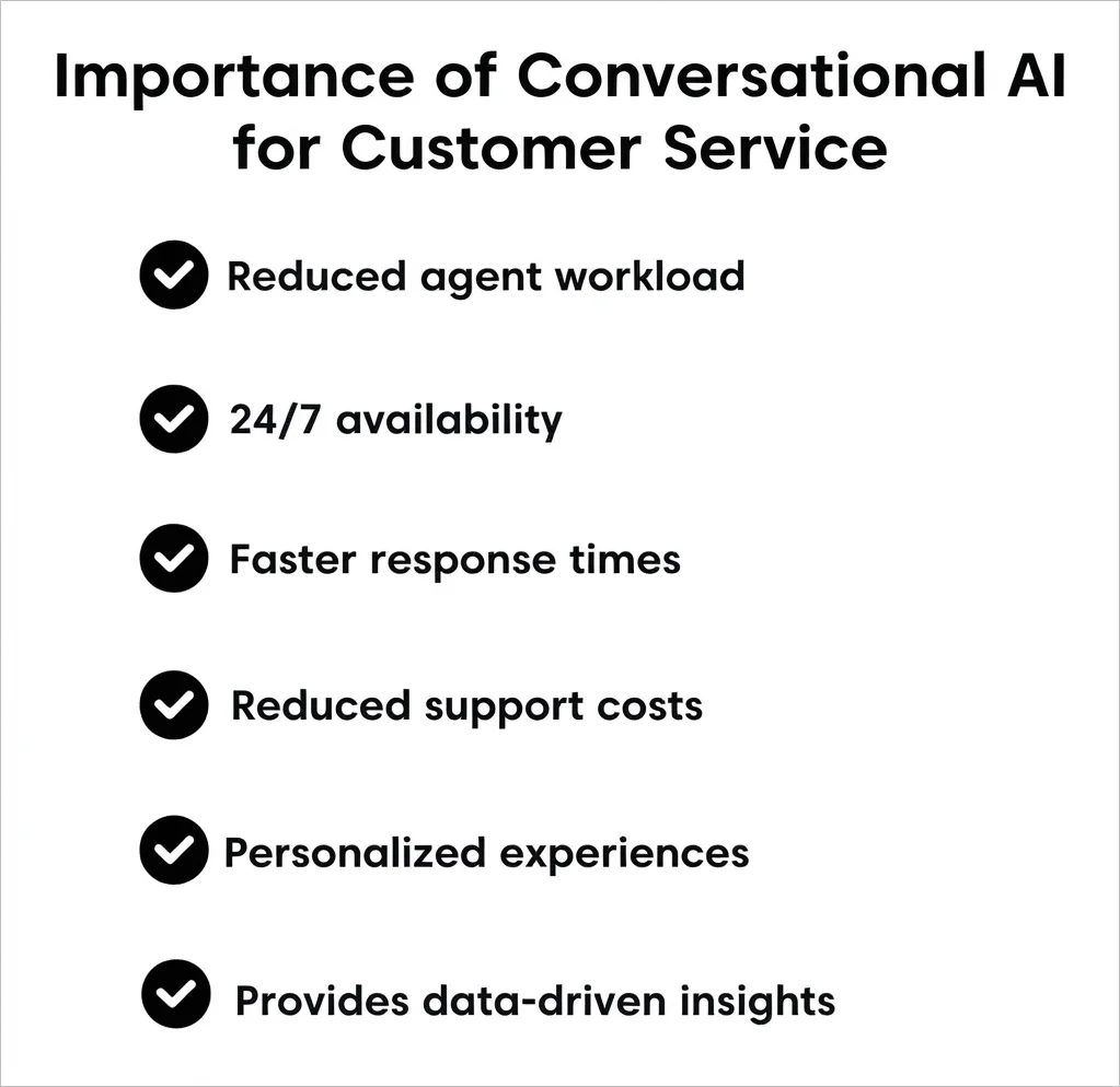  Illustration showing benefits of conversational AI for customer service such as reduced agent workload and 24/7 support.