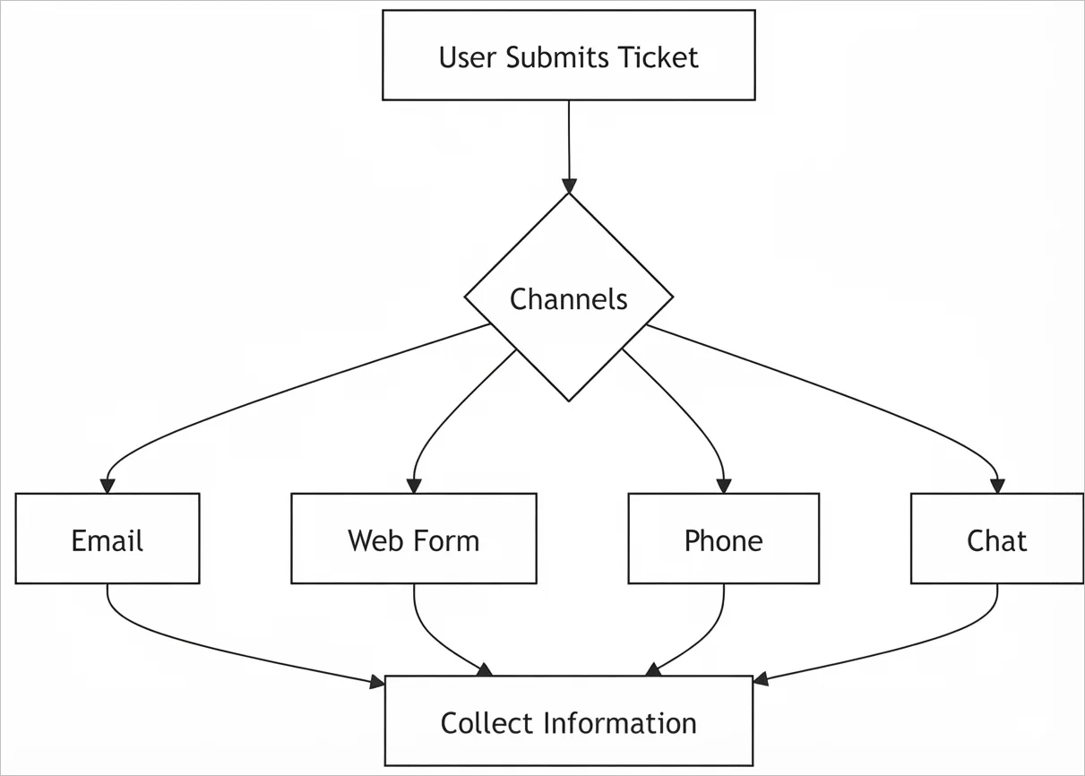 Help desk workflow example template for ticket creation