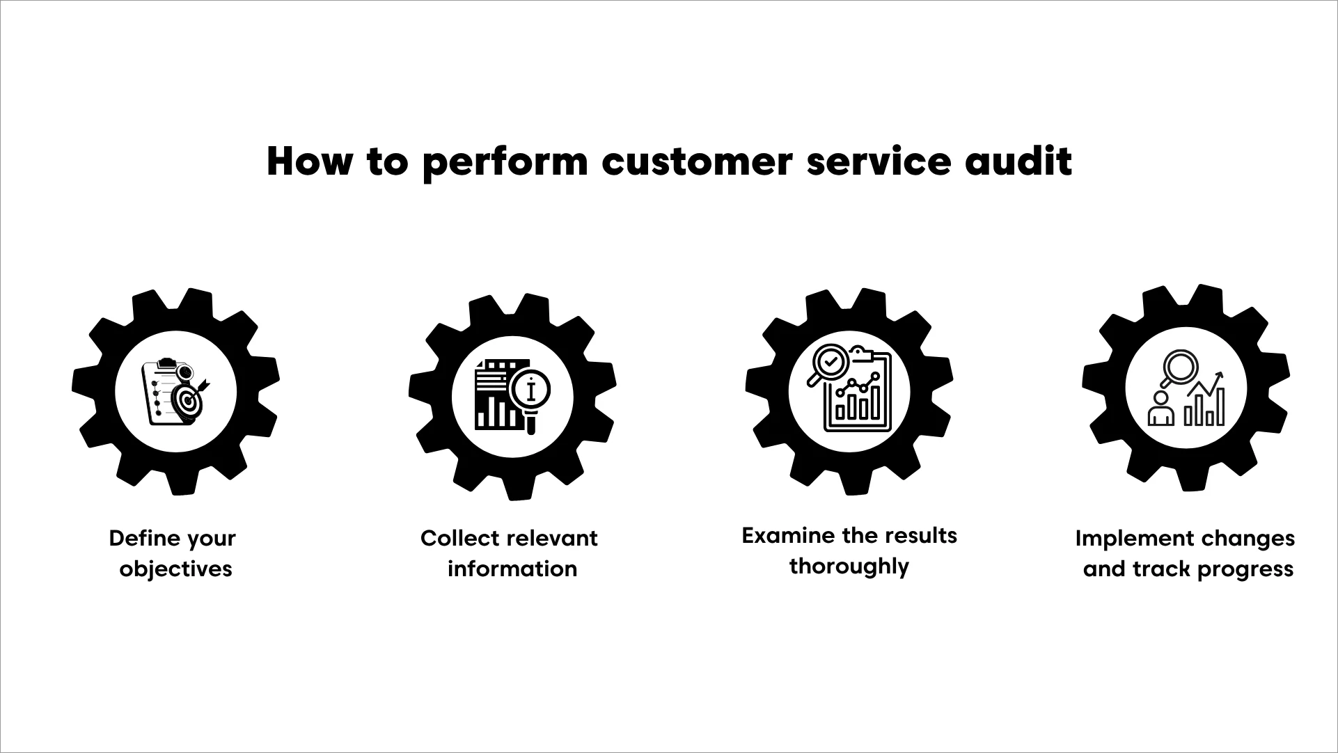 Customer service audit infographic showing how to define objectives, collect information, analyze results, and implement improvements to support operations.