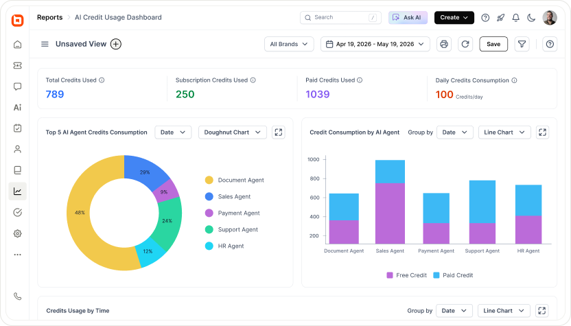 Help desk analytics dashboard showing AI credit usage, consumption trends, and agent performance charts