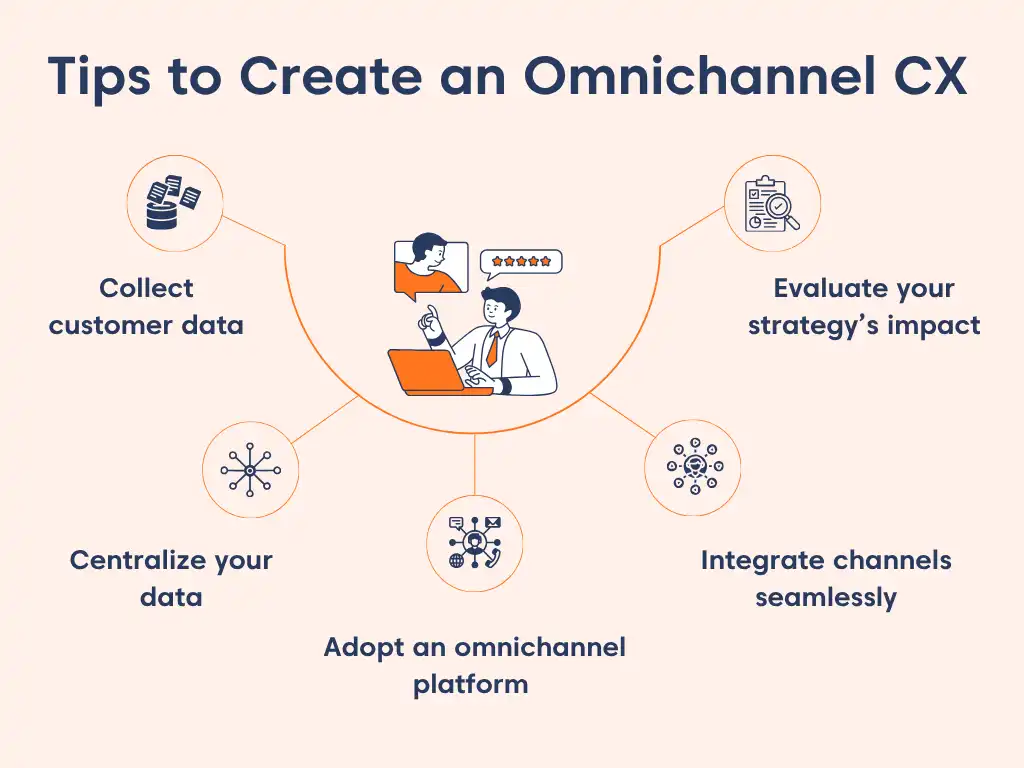 Omnichannel customer experience strategy infographic showing data collection, channel integration, and platform adoption best practices.