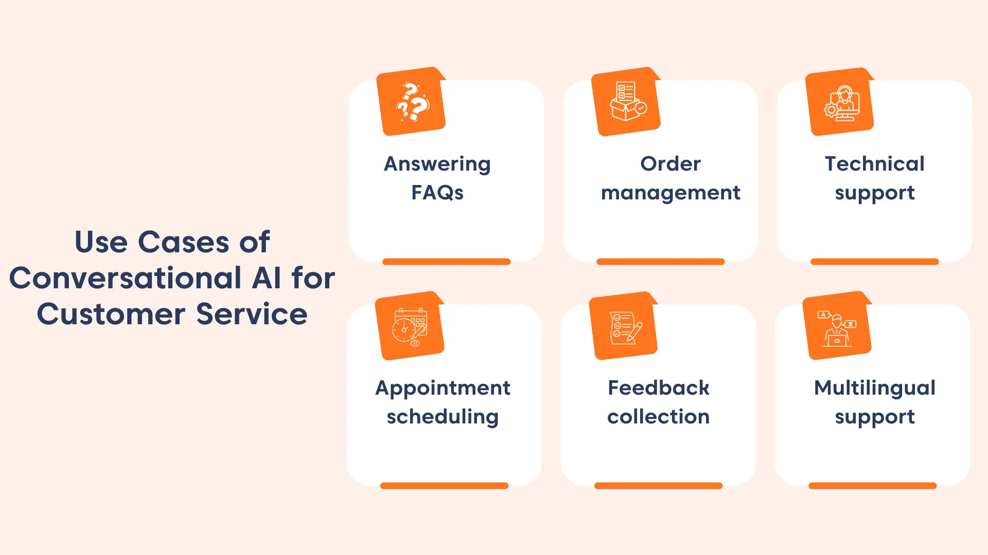 Illustration showing conversational AI use cases in customer service including FAQs, order management, and technical support.