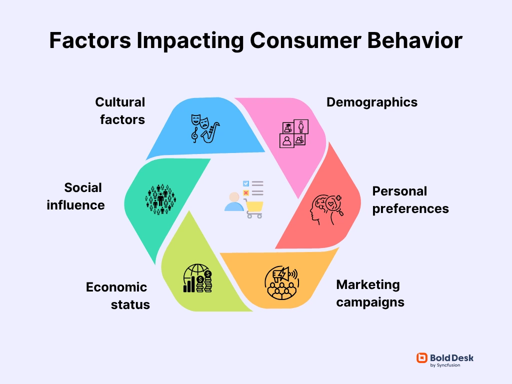 Factors impacting customer behavior