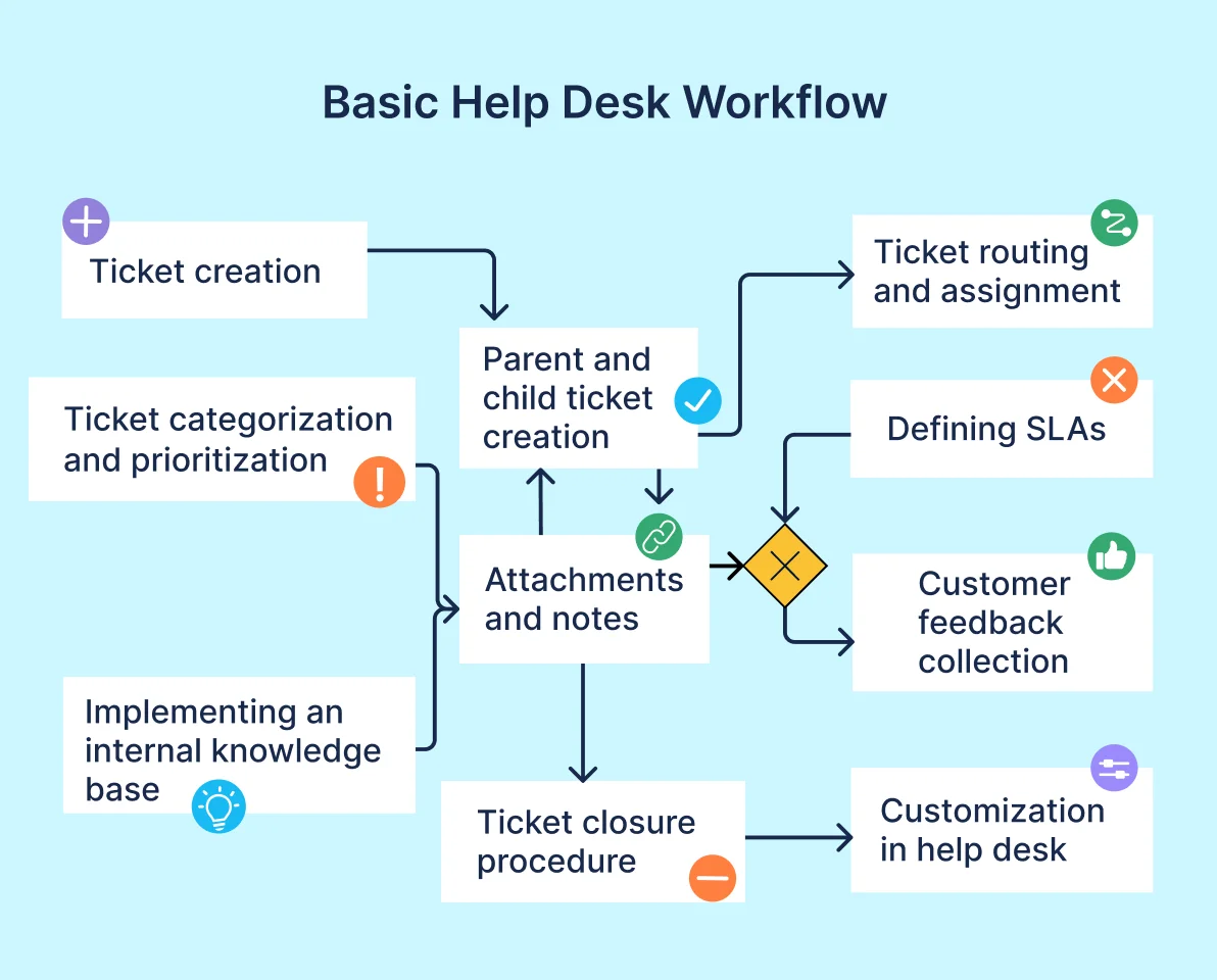 A comprehensive help desk workflow example template