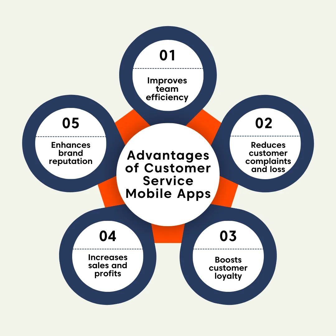 Circular infographic with a central orange circle labeled advantages of Customer Service Mobile Apps