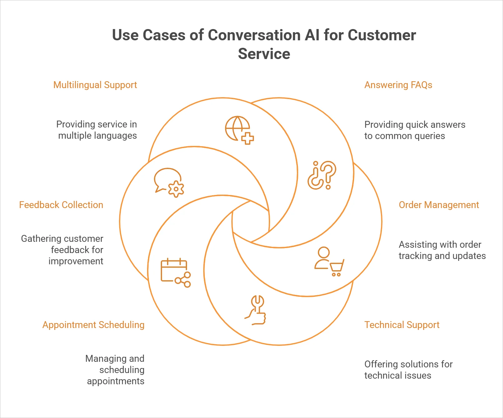 Common Use Cases of Conversational AI for Customer Service