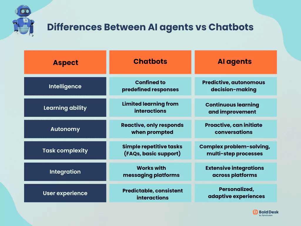 Key differences between AI agents vs chatbots