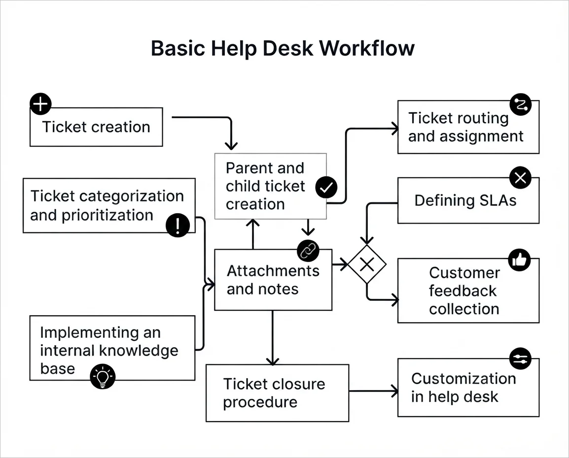 A comprehensive help desk workflow example template