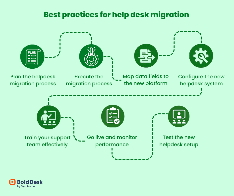Best Practices for Help Desk Migration