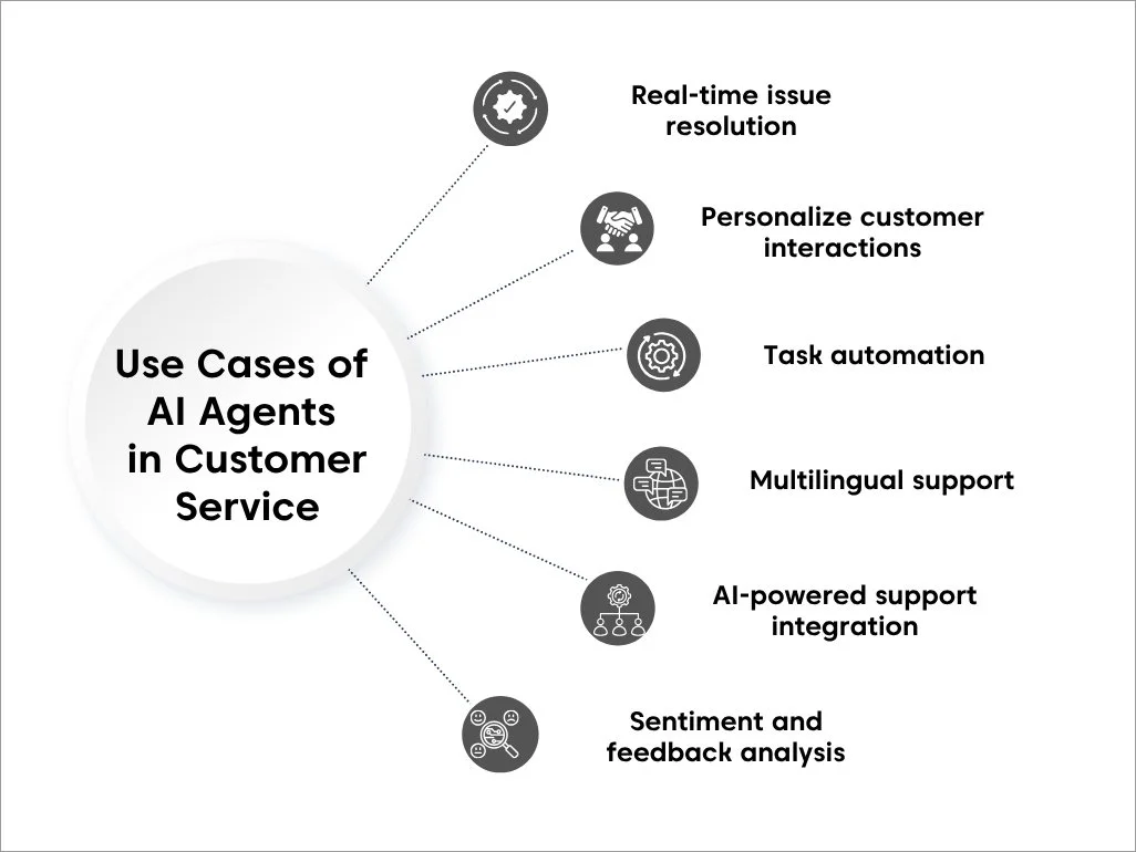 AI agent customer service use cases including issue resolution, automation, multilingual support, and sentiment analysis